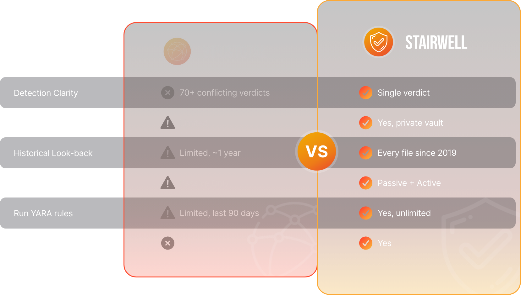 Stairwell vs VirusTotal