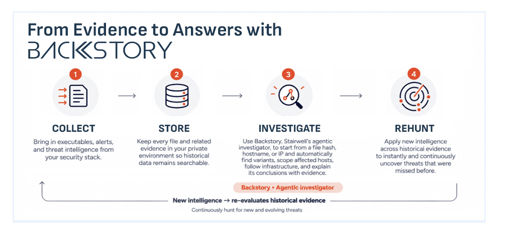How to build a proactive threat hunting process