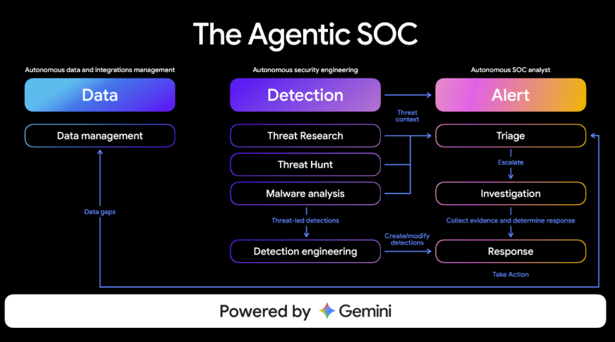 Gemini SOC Automation Tool