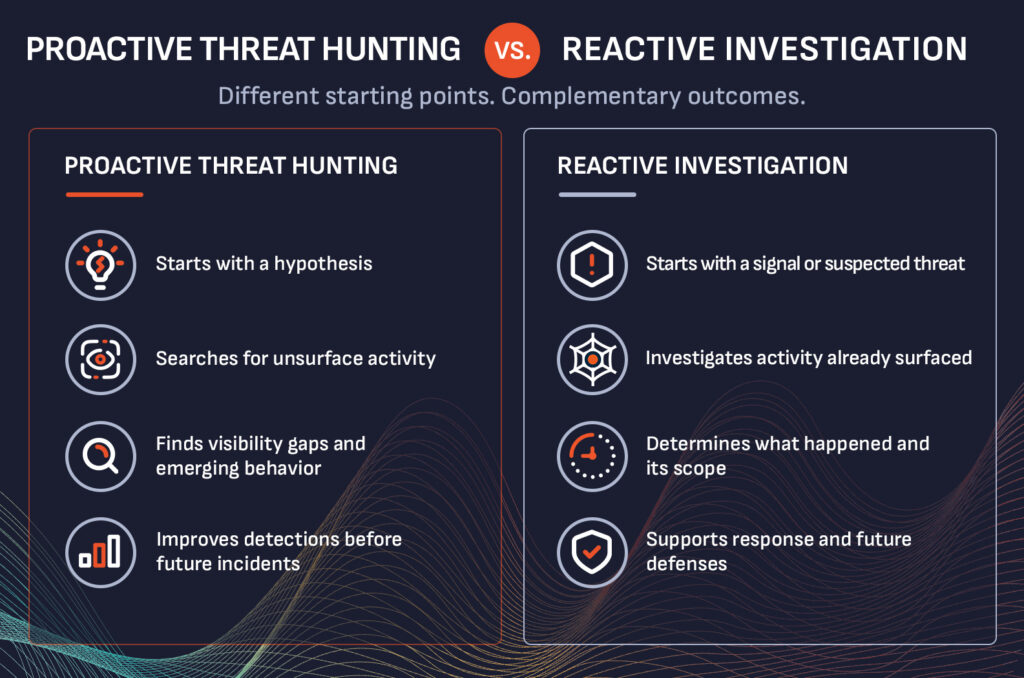 proactive threat hunting vs reactive investigation