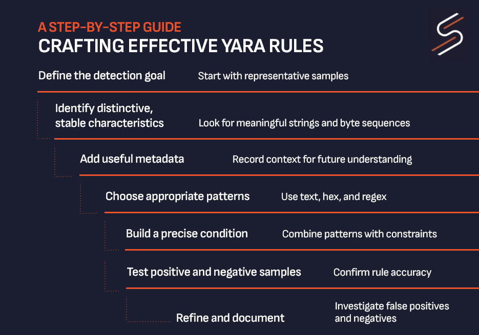 YARA Rules Steps