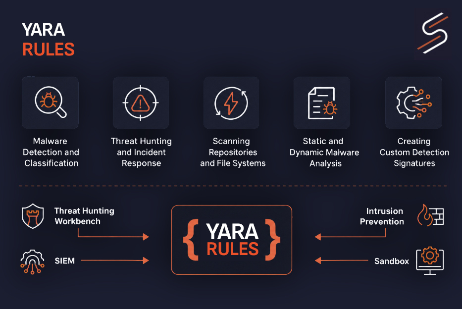 YARA Rule Use cases